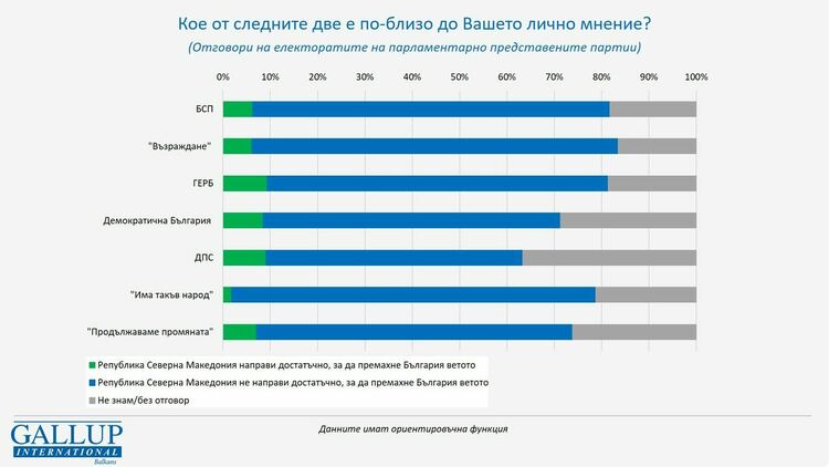 Галъп: Едва 1 от четирима българи иска предсрочни избори