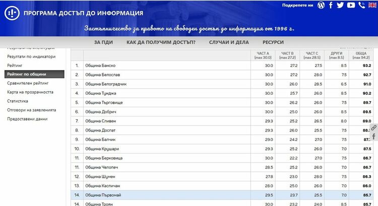Община Първомай е на първо място сред държавните и общински администрации в област Пловдив в сравнителен рейтинг на ПДИ