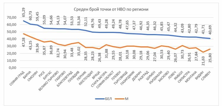 Резултатите от НВО: Седмокласниците разбират текст, но трудно разчитат таблици и диаграми