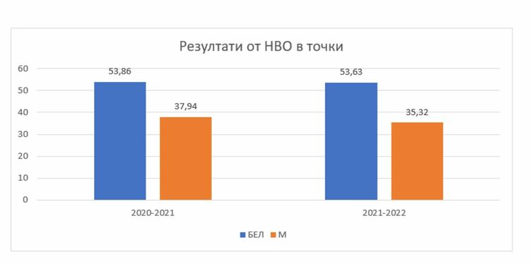 Резултатите от НВО: Седмокласниците разбират текст, но трудно разчитат таблици и диаграми