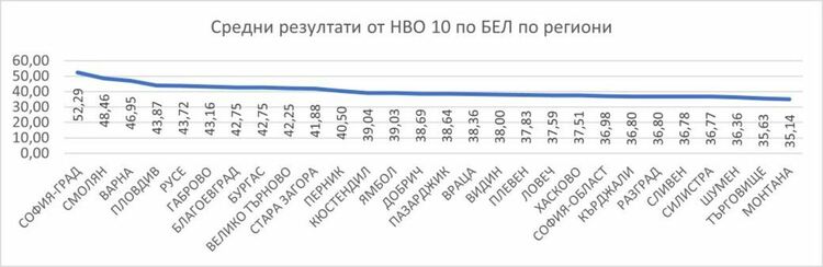  Десетокласниците от Хасково с резултати от външното оценяване под средните за страната