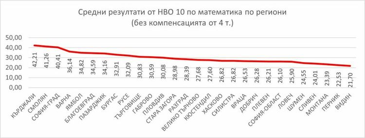  Десетокласниците от Хасково с резултати от външното оценяване под средните за страната