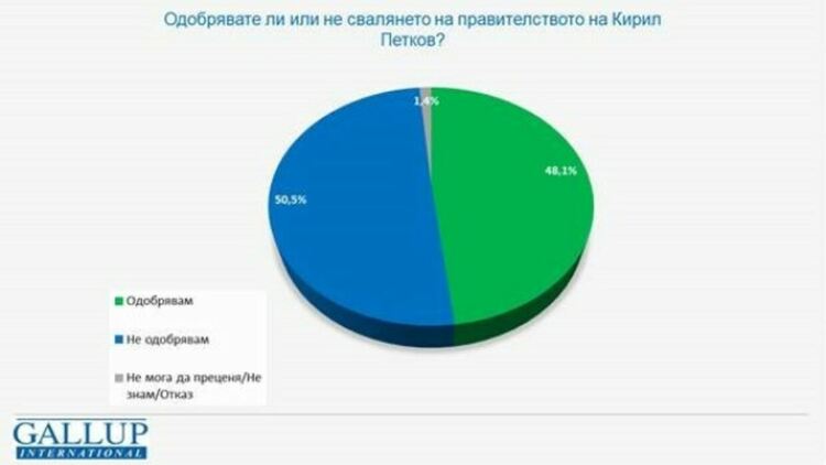 Галъп: Обществото е разделено за случващото се в страната, но над 59% смятат ситуацията за проблем