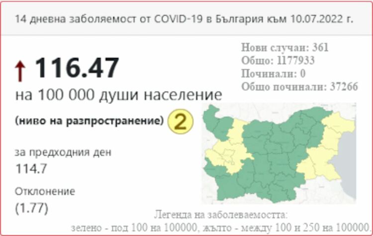 Осем области на страната в жълтата зона по разпространение на COVID-19