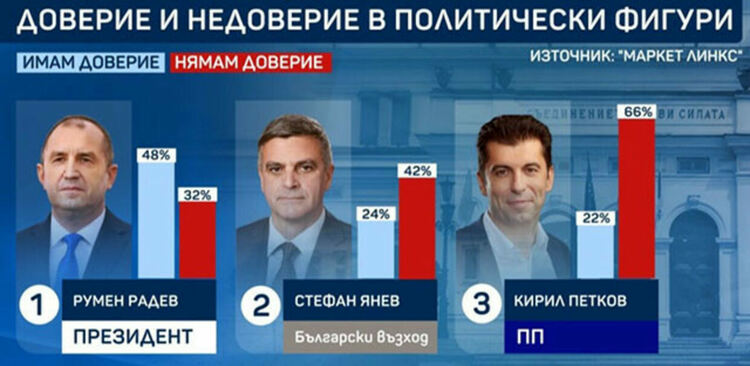 Маркет линкс: ИТН вече са със сериозен риск да останат под избирателната бариера