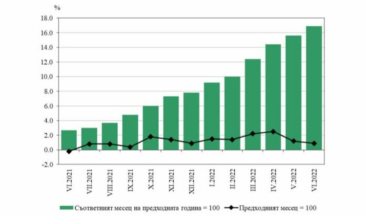 Фиг. 1. Инфлация, измерена чрез ИПЦ, по месеци. Източник: НСИ