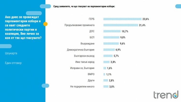 "Тренд": При избори днес - ГЕРБ води с малко пред ПП, "Има такъв народ" остава под чертата