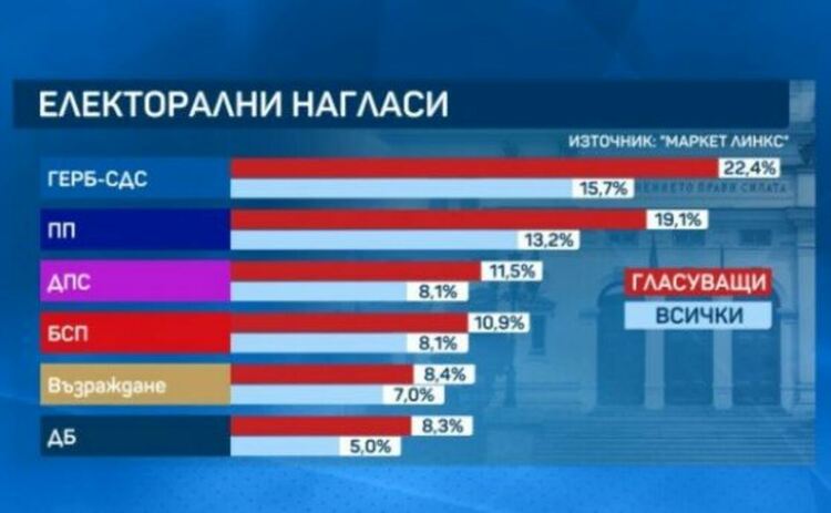 Маркет линкс: 6 партии влизат в парламента, ИТН остава под прага