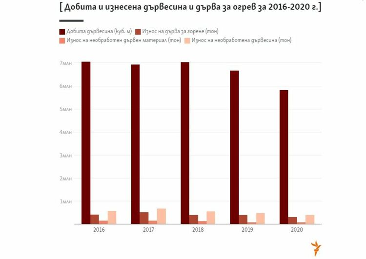 Няма, но няма и да има. Защо изчезнаха дървата за огрев