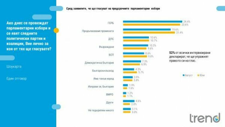 "Тренд": ГЕРБ води с 5%, ДПС и "Възраждане" си оспорват третото място
