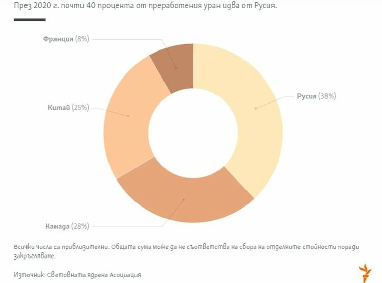 Хватката, за която не се говори: Русия и световната ядрена енергетика