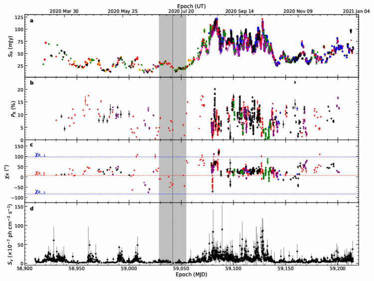  Крива на блясъка на блазара BL Lac по време на избухването през 2020 г. Показани са наблюденията в червената част на оптичния спектър (около 635 нанометра) и в гама диапазона (панели 1 и 4), а също така и наблюдаваната стойност и ъгъл на поляризация на светлината (панели 2 и 3). 