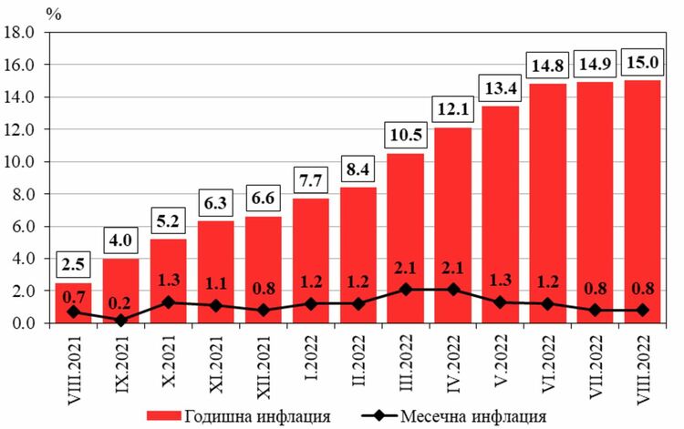 Годишната инфлация за август е 17,7%. Какво поскъпна и с колко