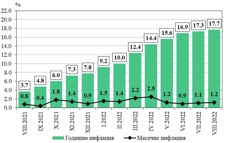 Годишната инфлация за август е 17,7%. Какво поскъпна и с колко