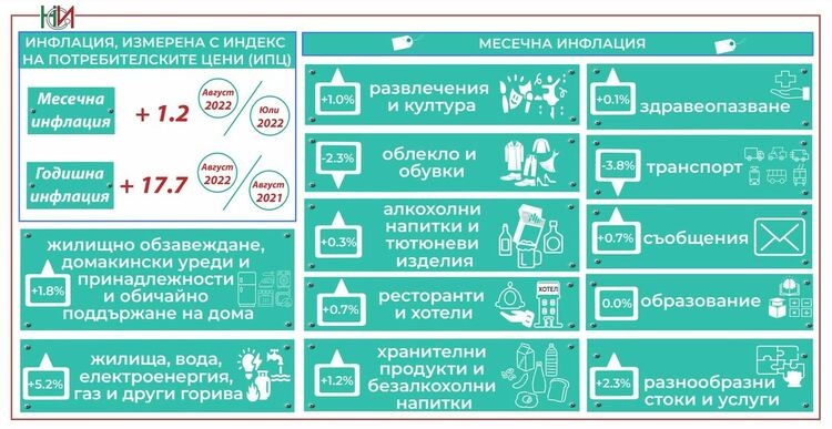 Годишната инфлация за август е 17,7%. Какво поскъпна и с колко