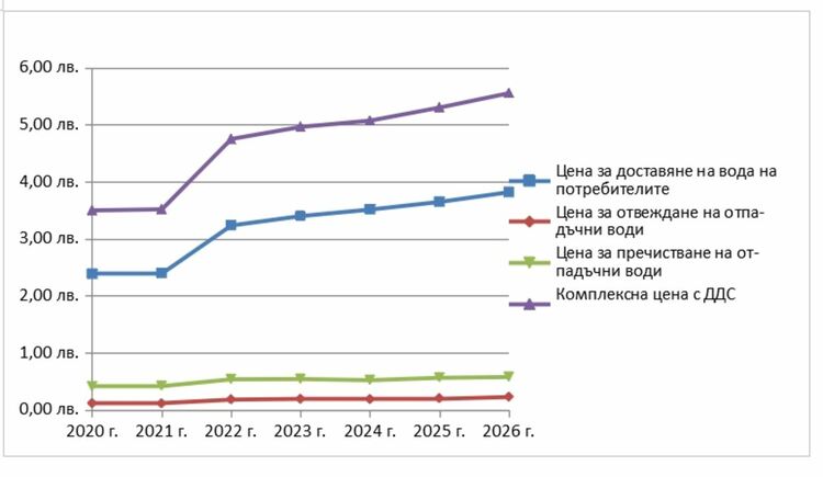 ВиК иска вдигане цената на водата до близо 6лв. за кубик до 2026г.