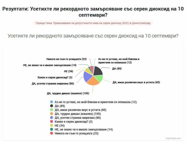 Според анкета: 25% от димитровградчаните са дишали трудно при рекордното замърсяване със SO₂