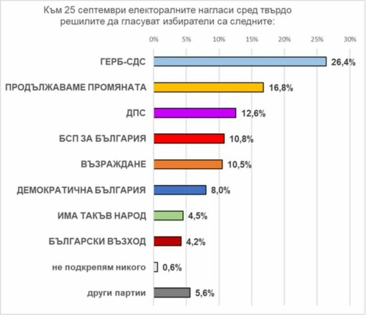 И Екзакта потвърди формулата 6+2 на изборите