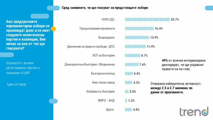 Тренд: Между шест и осем партии влизат в 48-ото Народно събрание