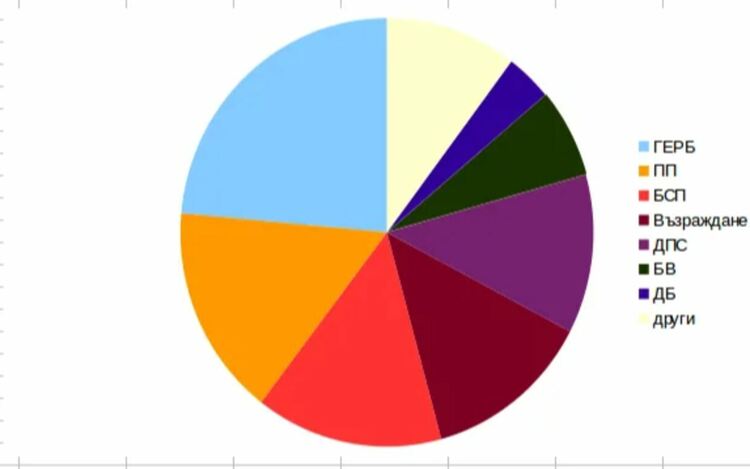 И в Първомай  първа е ГЕРБ, следвана от ПП