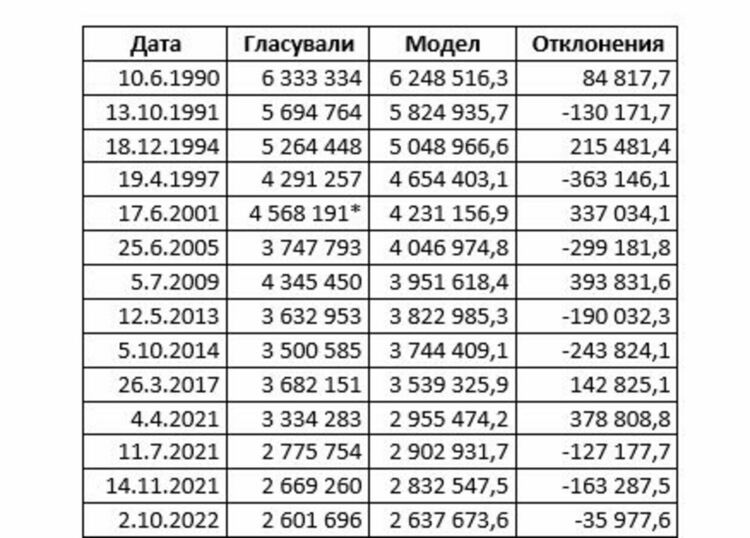 Аномалия ли е ниската избирателна активност?