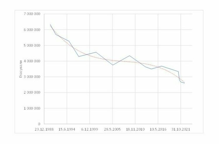 Аномалия ли е ниската избирателна активност?
