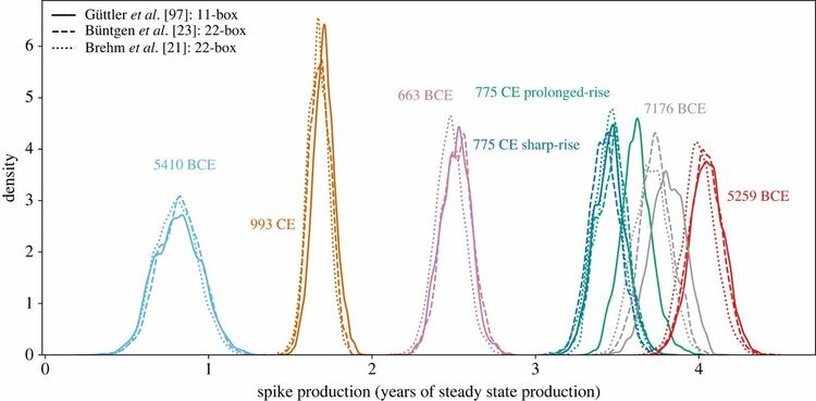 Пиковете на С-14 при шестте известни събития Мияки