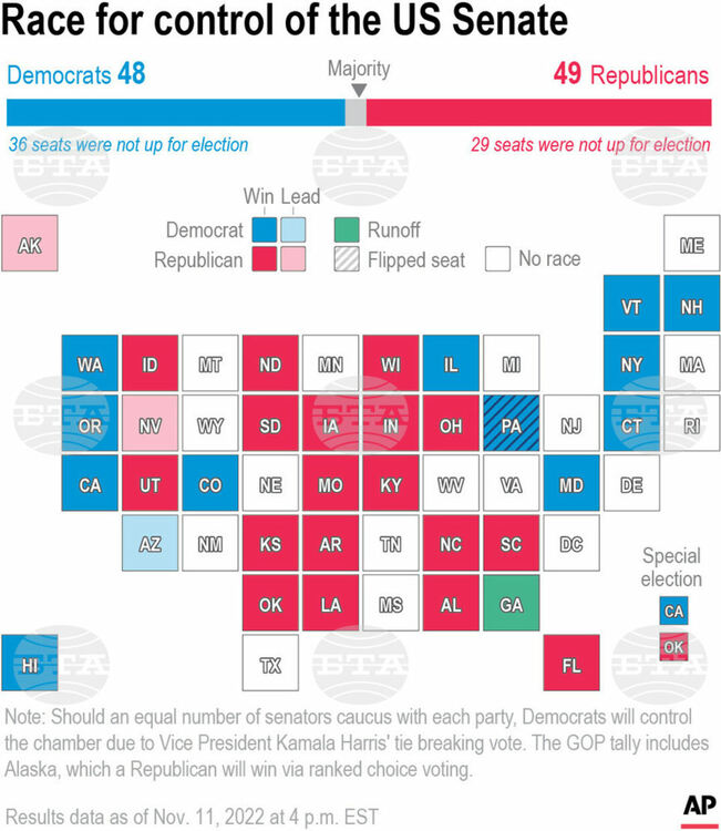 Демократите печелят в Аризона и са на път да победят и в Невада
