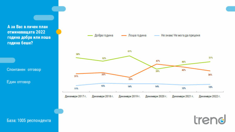 Тренд: Българите определят 2022 като лоша година и дават рекордно ниска оценка на парламента