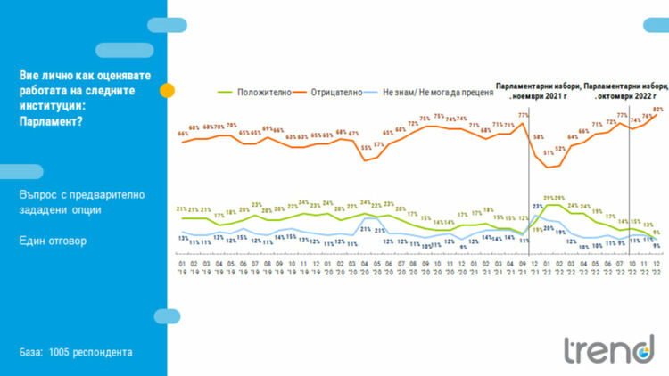 Тренд: Българите определят 2022 като лоша година и дават рекордно ниска оценка на парламента
