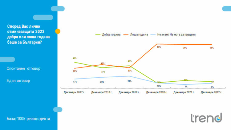 Тренд: Българите определят 2022 като лоша година и дават рекордно ниска оценка на парламента
