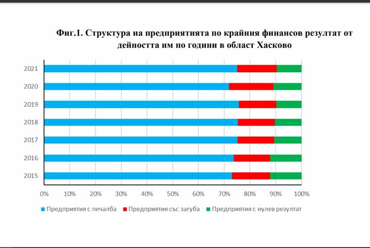 Предприятията в Хасковска област са приключили 2021 г.с печалба от 490 млн. лв. и в намален състав