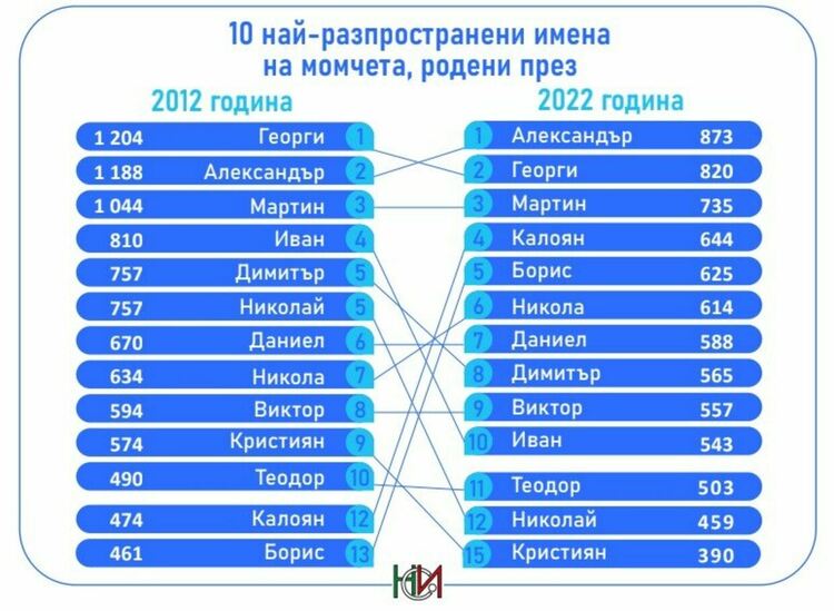 Александър и Виктория са най-предпочитаните имена за новородени през 2022 г. у нас