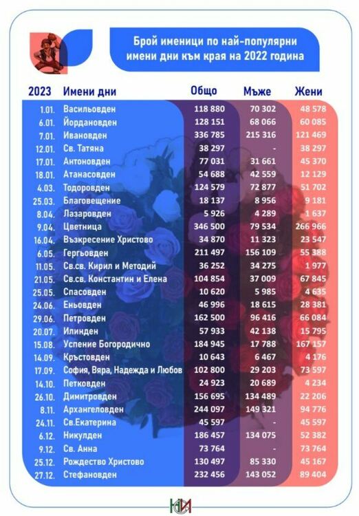 Александър и Виктория са най-предпочитаните имена за новородени през 2022 г. у нас