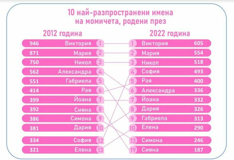 Александър и Виктория са най-предпочитаните имена за новородени през 2022 г. у нас