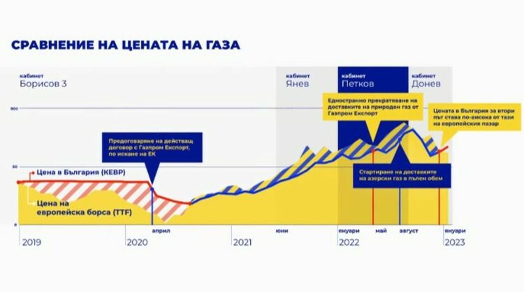 ПП питат защо газът у нас е бил по-скъп, отколкото на европейския пазар, по времето на ГЕРБ