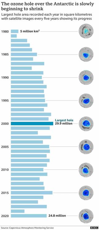 Озоновият слой бавно се възстановява, отчита нов доклад