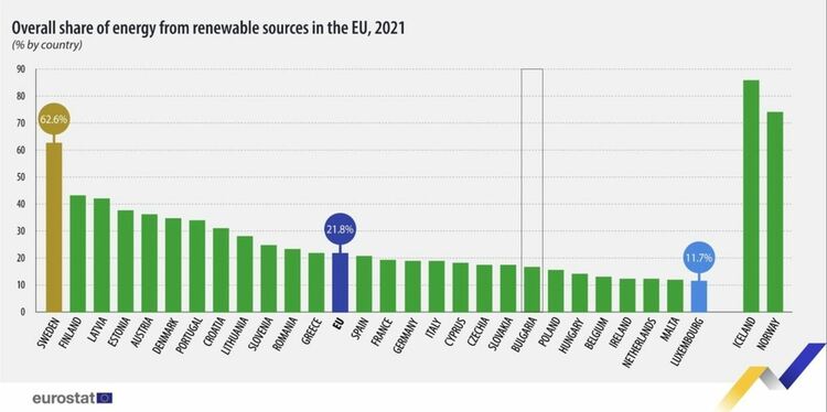 Зелената енергия в ЕС - 21,8%, в България - 16,8