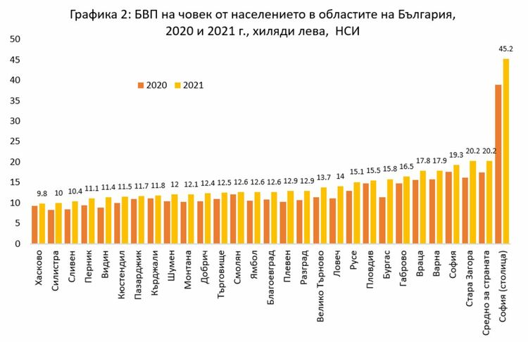 Хасково е областта с най-ниско ниво на икономическо развитие
