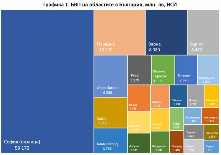 Хасково е областта с най-ниско ниво на икономическо развитие