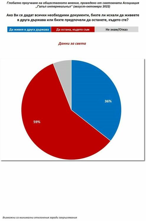 Галъп: Над една трета от световното население е готово да мигрира