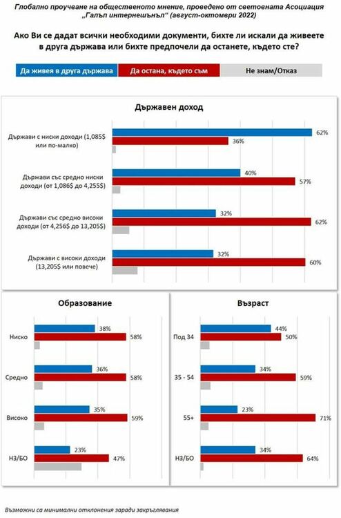 Галъп: Над една трета от световното население е готово да мигрира