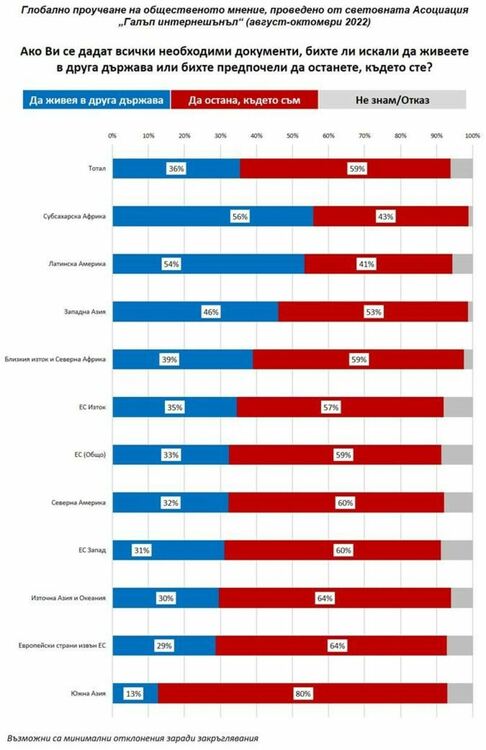 Галъп: Над една трета от световното население е готово да мигрира