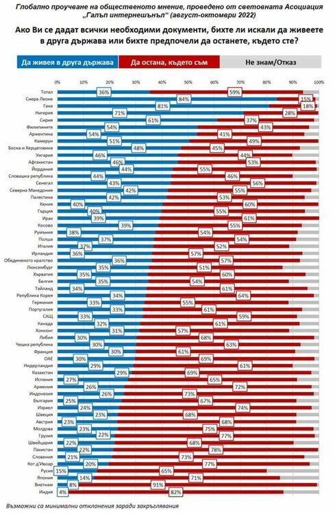 Галъп: Над една трета от световното население е готово да мигрира