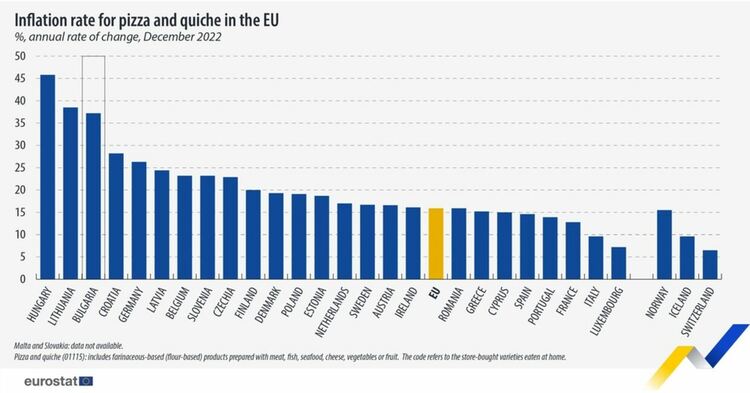 Пицата поскъпнала с 16% в ЕС и с 37% у нас за година