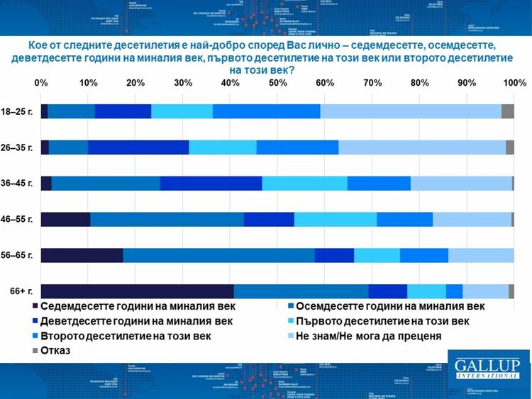 „Галъп”: Кое е най-щастливото десетилетие за българите