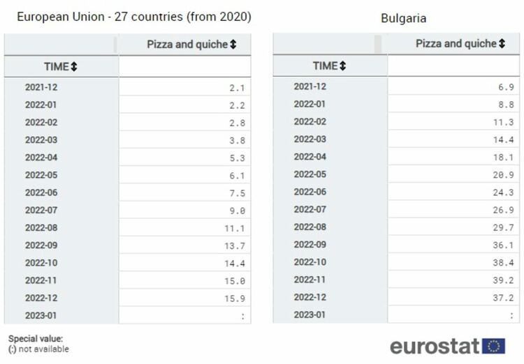 Пицата поскъпнала с 16% в ЕС и с 37% у нас за година