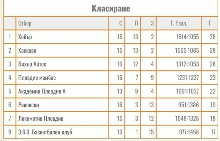 Бакетболистите на Хасково взеха дербито с „Хебър“