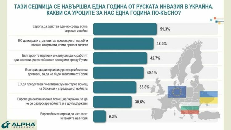 Алфа Рисърч: След 1 г. война в Украйна 51% от българите искат единна Европа срещу войната, 9% - тя да отстъпи пред Русия