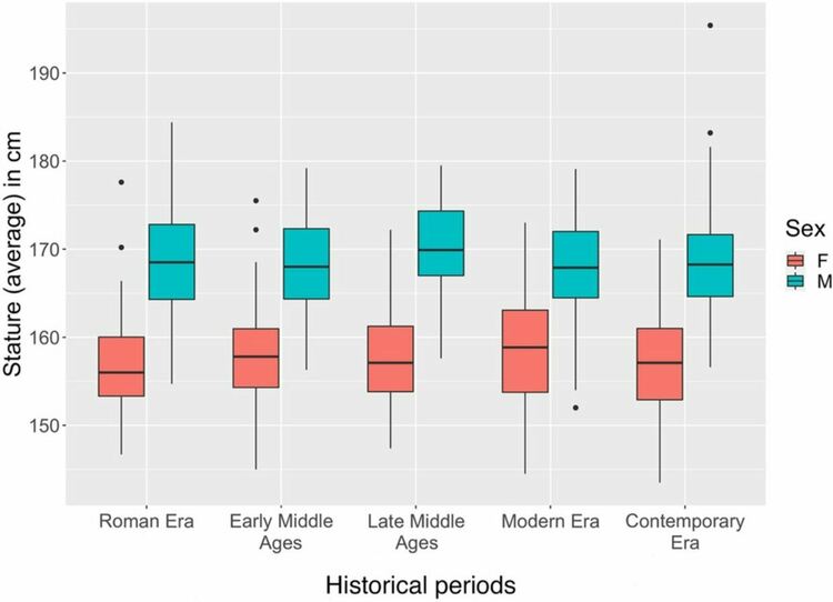 Човешкият ръст останал непроменен в продължение на 2000 години в Милано, установи проучване